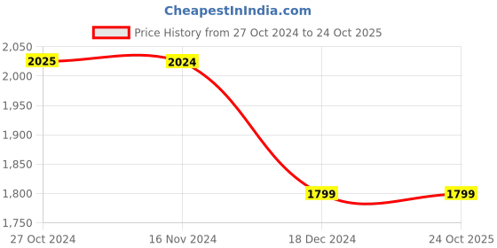 tatacliq.com Only Blue Cotton Mid Rise Jeans only Price History Graph from 27 Oct 2024 to 23 Oct 2025