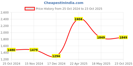 tatacliq.com Only Blue Cotton Mid Rise Jeans only Price History Graph from 25 Oct 2024 to 23 Oct 2025
