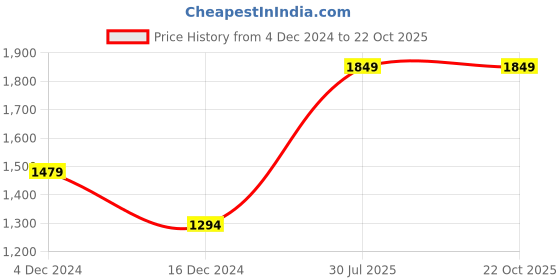 tatacliq.com Only Blue Cotton Mid Rise Jeans only Price History Graph from 4 Dec 2024 to 22 Oct 2025