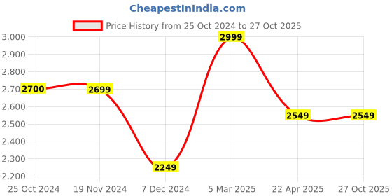 tatacliq.com Only Blue Cotton Mini Skort only Price History Graph from 25 Oct 2024 to 27 Oct 2025