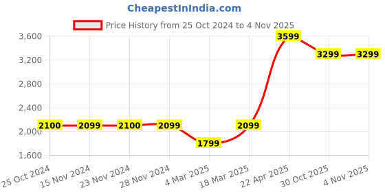 tatacliq.com Only Blue Cotton Printed Jeans only Price History Graph from 25 Oct 2024 to 1 Nov 2025