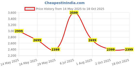 tatacliq.com Only Blue Cotton Printed Jeans only Price History Graph from 14 May 2025 to 18 Oct 2025