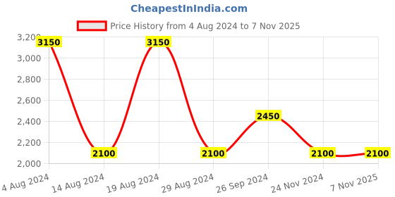 tatacliq.com Only Blue Cotton Regular Fit Denim Jacket only Price History Graph from 4 Aug 2024 to 6 Nov 2025