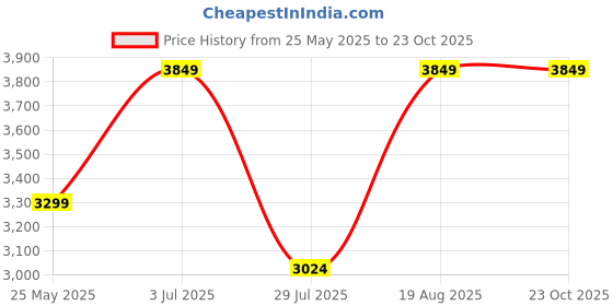 tatacliq.com Only Blue Cotton Regular Fit Denim Jacket only Price History Graph from 25 May 2025 to 22 Oct 2025
