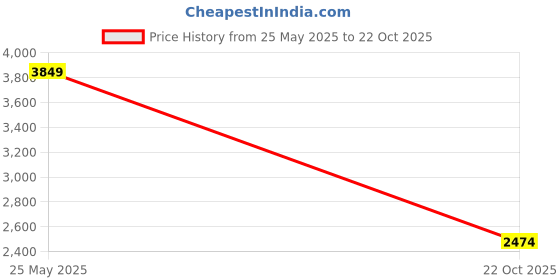 tatacliq.com Only Blue Cotton Regular Fit Denim Jacket only Price History Graph from 25 May 2025 to 22 Oct 2025