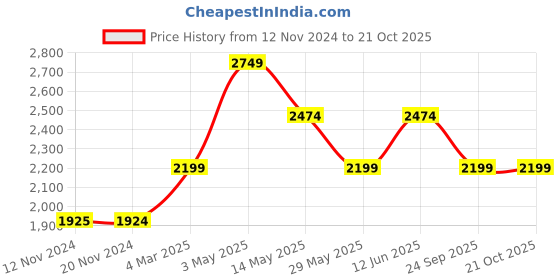 tatacliq.com Only Blue Cotton Regular Fit High Rise Flared Jeans only Price History Graph from 12 Nov 2024 to 20 Oct 2025