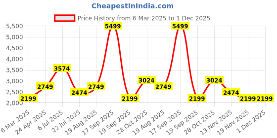 tatacliq.com Only Blue Cotton Regular Fit High Rise Flared Jeans only Price History Graph from 6 Mar 2025 to 1 Dec 2025