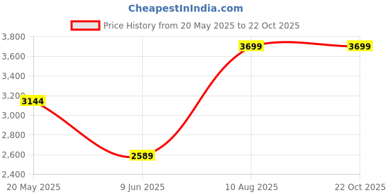 tatacliq.com Only Blue Cotton Regular Fit High Rise Jeans only Price History Graph from 20 May 2025 to 22 Oct 2025