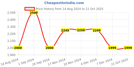 tatacliq.com Only Blue Cotton Regular Fit High Rise Jeans only Price History Graph from 14 Aug 2024 to 21 Oct 2025