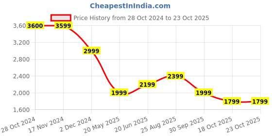 tatacliq.com Only Blue Cotton Regular Fit High Rise Jeans only Price History Graph from 28 Oct 2024 to 21 Oct 2025