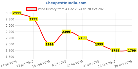 tatacliq.com Only Blue Cotton Regular Fit High Rise Jeans only Price History Graph from 4 Dec 2024 to 27 Oct 2025
