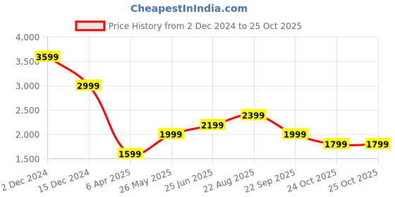 tatacliq.com Only Blue Cotton Regular Fit High Rise Jeans only Price History Graph from 2 Dec 2024 to 24 Oct 2025