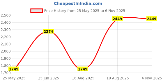 tatacliq.com Only Blue Cotton Regular Fit High Rise Jeans only Price History Graph from 25 May 2025 to 31 Oct 2025