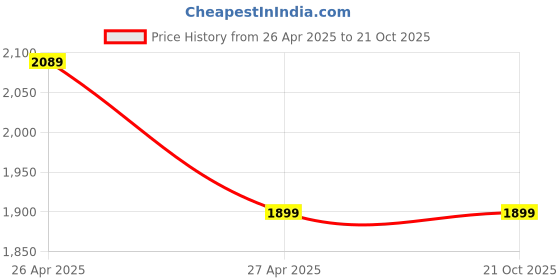 tatacliq.com Only Blue Cotton Regular Fit High Rise Jeans only Price History Graph from 26 Apr 2025 to 21 Oct 2025