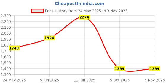 tatacliq.com Only Blue Cotton Regular Fit High Rise Jeans only Price History Graph from 24 May 2025 to 2 Nov 2025