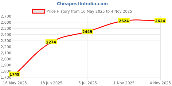 tatacliq.com Only Blue Cotton Regular Fit High Rise Jeans only Price History Graph from 16 May 2025 to 4 Nov 2025