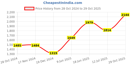 tatacliq.com Only Blue Cotton Regular Fit High Rise Pants only Price History Graph from 28 Oct 2024 to 29 Oct 2025