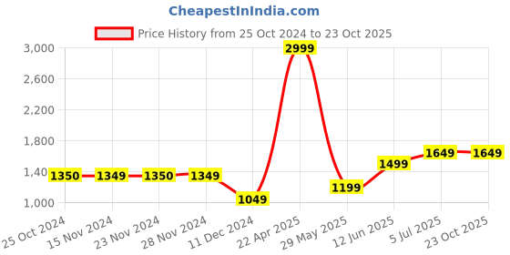 tatacliq.com Only Blue Cotton Regular Fit High Rise Pants only Price History Graph from 25 Oct 2024 to 22 Oct 2025