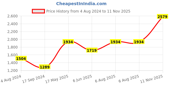tatacliq.com Only Blue Cotton Regular Fit High Rise Wide Leg Jeans only Price History Graph from 4 Aug 2024 to 11 Nov 2025