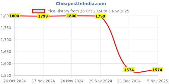 tatacliq.com Only Blue Cotton Regular Fit High Rise Wide Leg Jeans only Price History Graph from 26 Oct 2024 to 3 Nov 2025