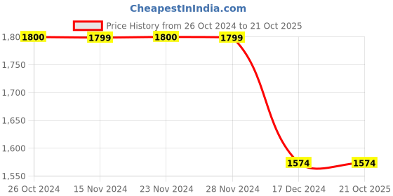 tatacliq.com Only Blue Cotton Regular Fit High Rise Wide Leg Jeans only Price History Graph from 26 Oct 2024 to 21 Oct 2025