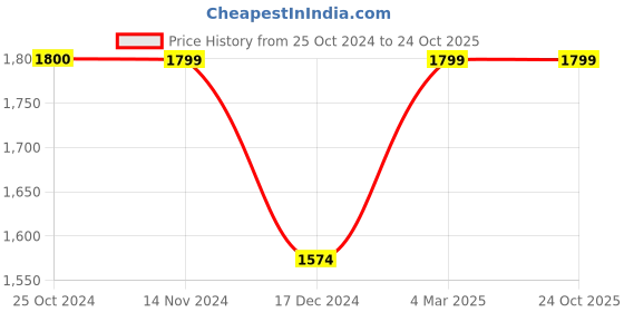 tatacliq.com Only Blue Cotton Regular Fit High Rise Wide Leg Jeans only Price History Graph from 25 Oct 2024 to 23 Oct 2025