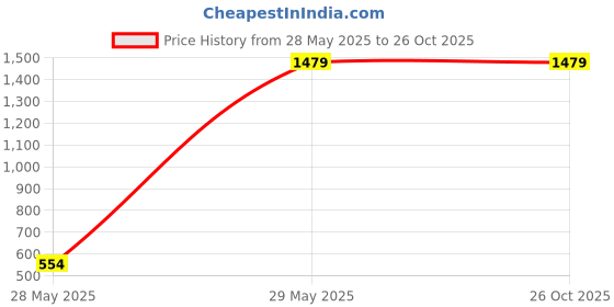 tatacliq.com Only Blue Cotton Regular Fit Jeans only Price History Graph from 28 May 2025 to 26 Oct 2025