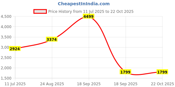 tatacliq.com Only Blue Cotton Regular Fit Mid Rise Cargo Jeans only Price History Graph from 11 Jul 2025 to 22 Oct 2025