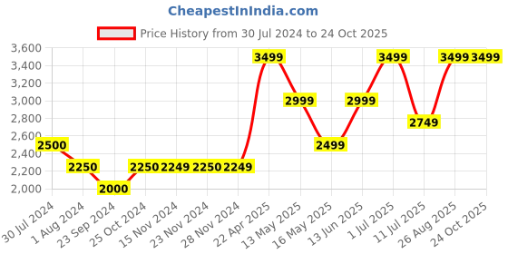 tatacliq.com Only Blue Cotton Regular Fit Mid Rise Jeans only Price History Graph from 30 Jul 2024 to 23 Oct 2025