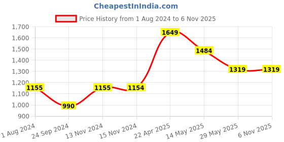 tatacliq.com Only Blue Cotton Regular Fit Mid Rise Jeans only Price History Graph from 1 Aug 2024 to 3 Nov 2025