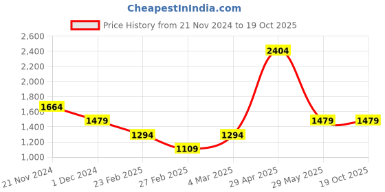 tatacliq.com Only Blue Cotton Regular Fit Mid Rise Jeans only Price History Graph from 21 Nov 2024 to 18 Oct 2025