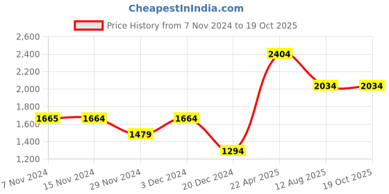 tatacliq.com Only Blue Cotton Regular Fit Mid Rise Jeans only Price History Graph from 7 Nov 2024 to 19 Oct 2025