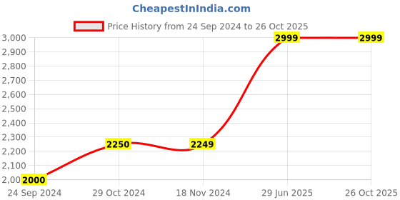 tatacliq.com Only Blue Cotton Regular Fit Mid Rise Jeans only Price History Graph from 24 Sep 2024 to 25 Oct 2025