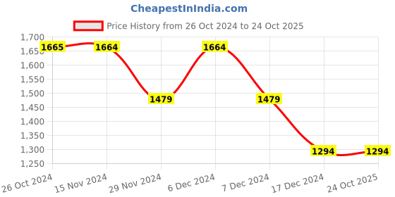 tatacliq.com Only Blue Cotton Regular Fit Mid Rise Jeans only Price History Graph from 26 Oct 2024 to 24 Oct 2025