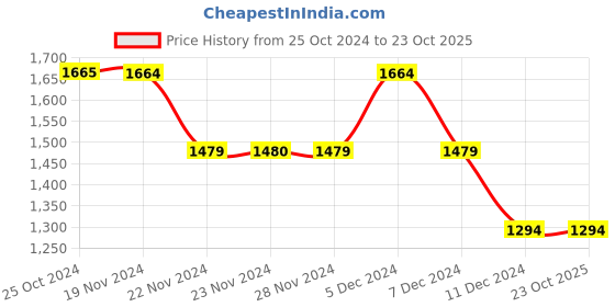 tatacliq.com Only Blue Cotton Regular Fit Mid Rise Jeans only Price History Graph from 25 Oct 2024 to 22 Oct 2025