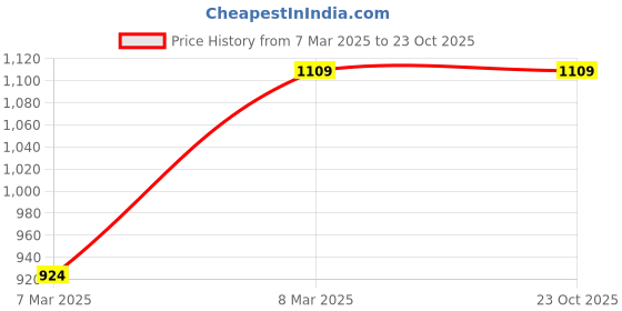 tatacliq.com Only Blue Cotton Regular Fit Mid Rise Jeans only Price History Graph from 7 Mar 2025 to 22 Oct 2025
