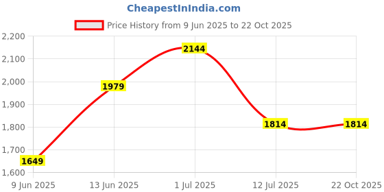 tatacliq.com Only Blue Cotton Regular Fit Mid Rise Jeans only Price History Graph from 9 Jun 2025 to 21 Oct 2025