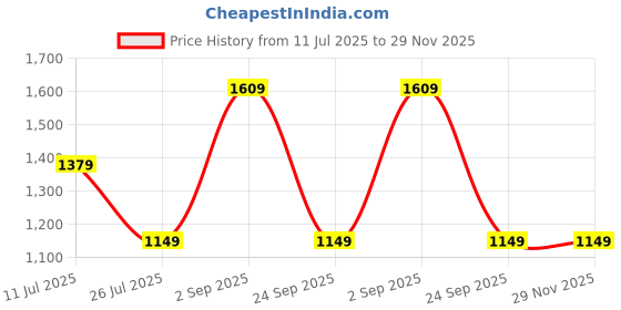 tatacliq.com Only Blue Cotton Regular Fit Printed Sweatshirt only Price History Graph from 11 Jul 2025 to 29 Nov 2025