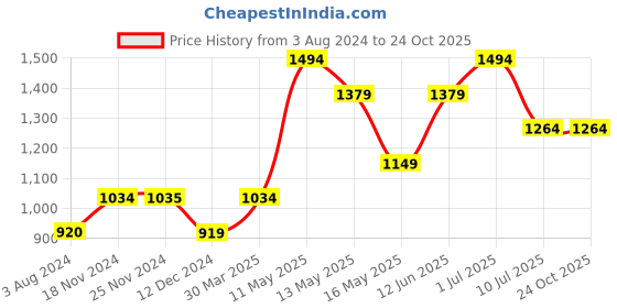 tatacliq.com Only Blue Cotton Regular Fit Shorts only Price History Graph from 3 Aug 2024 to 22 Oct 2025