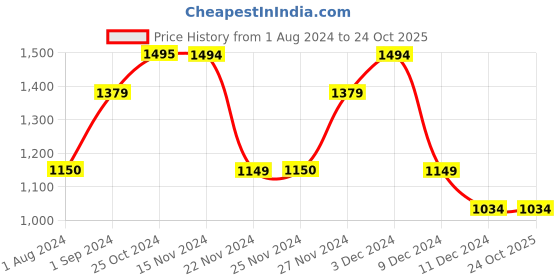 tatacliq.com Only Blue Cotton Regular Fit Shorts only Price History Graph from 1 Aug 2024 to 22 Oct 2025