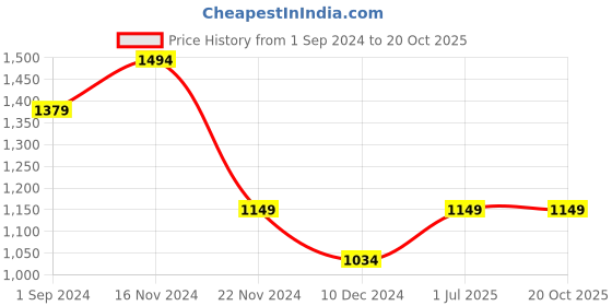 tatacliq.com Only Blue Cotton Regular Fit Shorts only Price History Graph from 1 Sep 2024 to 19 Oct 2025