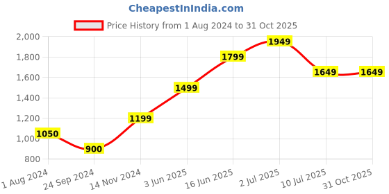 tatacliq.com Only Blue Cotton Regular Fit Shorts only Price History Graph from 1 Aug 2024 to 30 Oct 2025