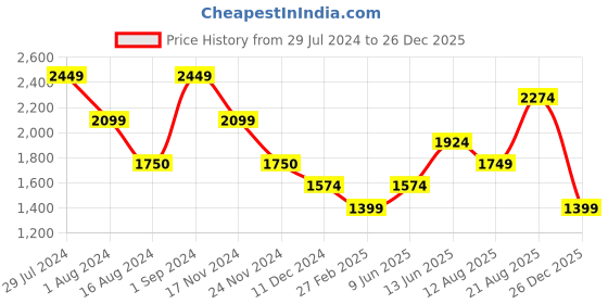 tatacliq.com Only Blue Cotton Relaxed Fit Crop Shirt only Price History Graph from 29 Jul 2024 to 26 Dec 2025