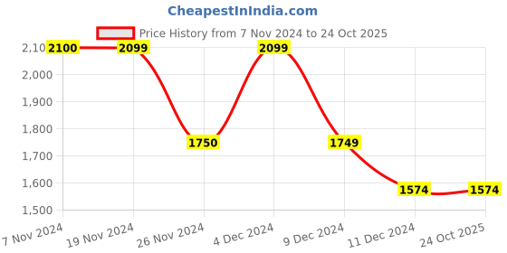 tatacliq.com Only Blue Cotton Relaxed Fit Crop Shirt only Price History Graph from 7 Nov 2024 to 24 Oct 2025