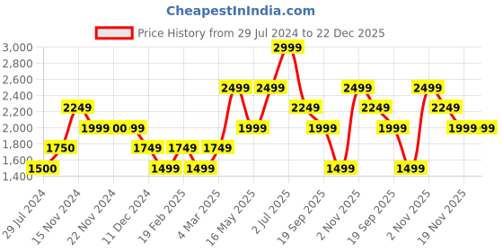 tatacliq.com Only Blue Cotton Relaxed Fit High Rise Jeans only Price History Graph from 29 Jul 2024 to 22 Dec 2025