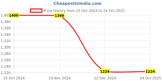tatacliq.com Only Blue Cotton Relaxed Fit High Rise Jeans only Price History Graph from 25 Oct 2024 to 23 Oct 2025