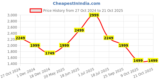 tatacliq.com Only Blue Cotton Relaxed Fit High Rise Jeans only Price History Graph from 27 Oct 2024 to 20 Oct 2025