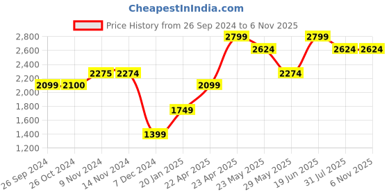 tatacliq.com Only Blue Cotton Relaxed Fit High Rise Jeans only Price History Graph from 26 Sep 2024 to 4 Nov 2025
