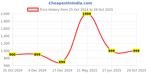 tatacliq.com Only Blue Cotton Relaxed Fit High Rise Jeans only Price History Graph from 25 Oct 2024 to 29 Oct 2025