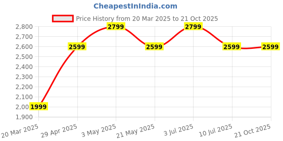 tatacliq.com Only Blue Cotton Relaxed Fit High Rise Jeans only Price History Graph from 20 Mar 2025 to 21 Oct 2025